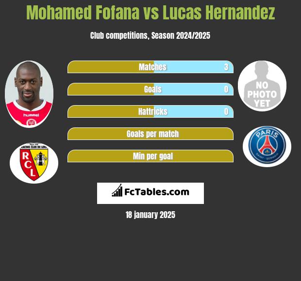 Mohamed Fofana vs Lucas Hernandez h2h player stats