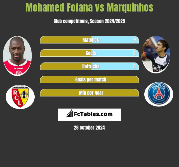 Mohamed Fofana vs Marquinhos h2h player stats