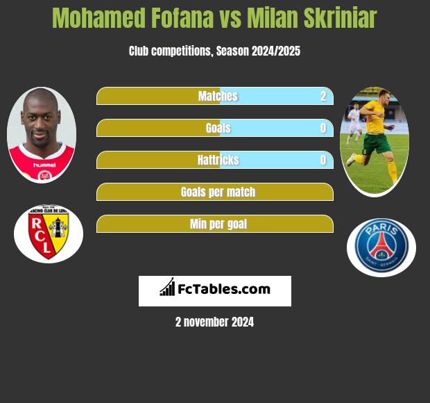 Mohamed Fofana vs Milan Skriniar h2h player stats