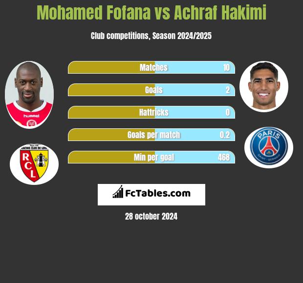 Mohamed Fofana vs Achraf Hakimi h2h player stats