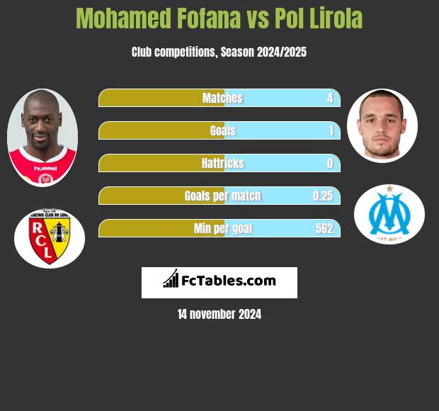 Mohamed Fofana vs Pol Lirola h2h player stats