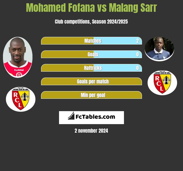 Mohamed Fofana vs Malang Sarr h2h player stats