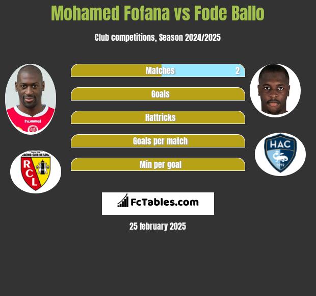 Mohamed Fofana vs Fode Ballo h2h player stats