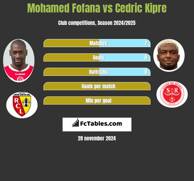 Mohamed Fofana vs Cedric Kipre h2h player stats