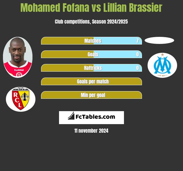 Mohamed Fofana vs Lillian Brassier h2h player stats