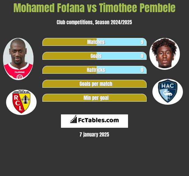 Mohamed Fofana vs Timothee Pembele h2h player stats