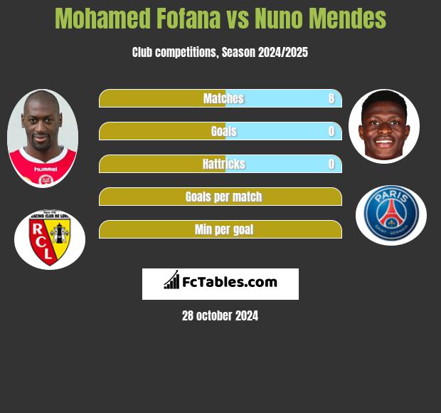 Mohamed Fofana vs Nuno Mendes h2h player stats