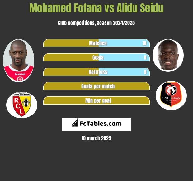 Mohamed Fofana vs Alidu Seidu h2h player stats