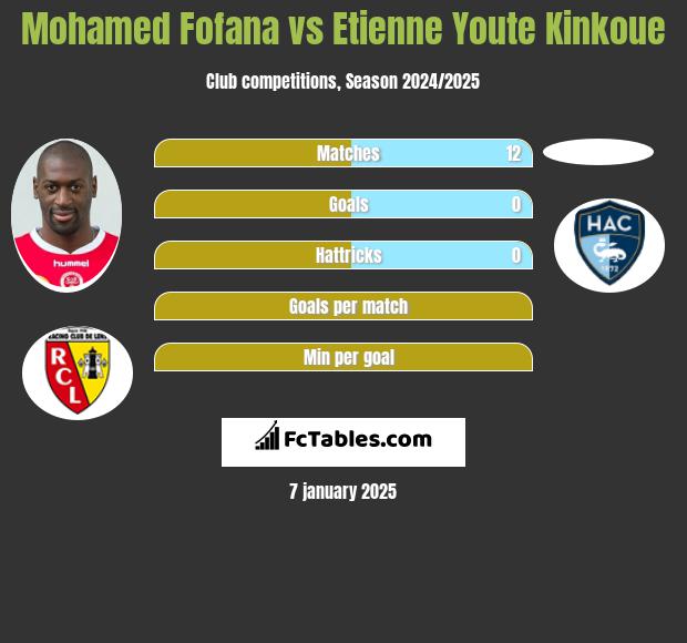 Mohamed Fofana vs Etienne Youte Kinkoue h2h player stats