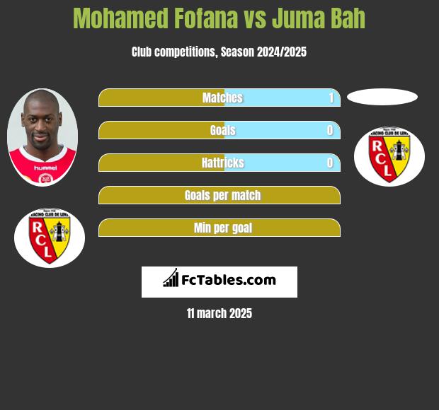 Mohamed Fofana vs Juma Bah h2h player stats