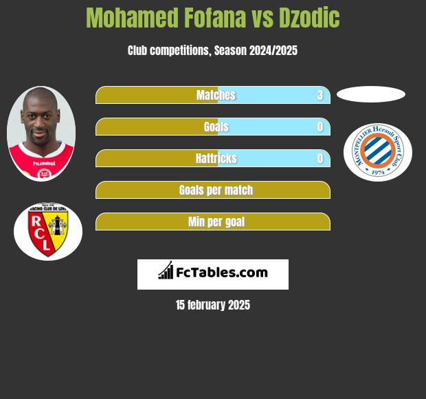 Mohamed Fofana vs Dzodic h2h player stats