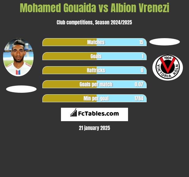 Mohamed Gouaida vs Albion Vrenezi h2h player stats