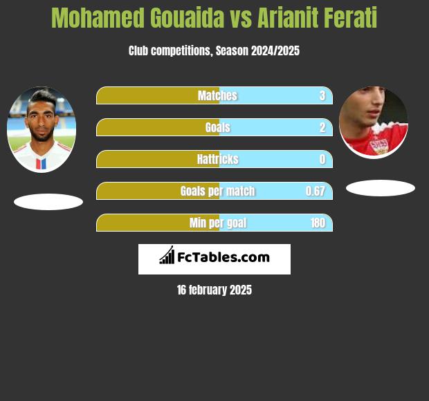 Mohamed Gouaida vs Arianit Ferati h2h player stats