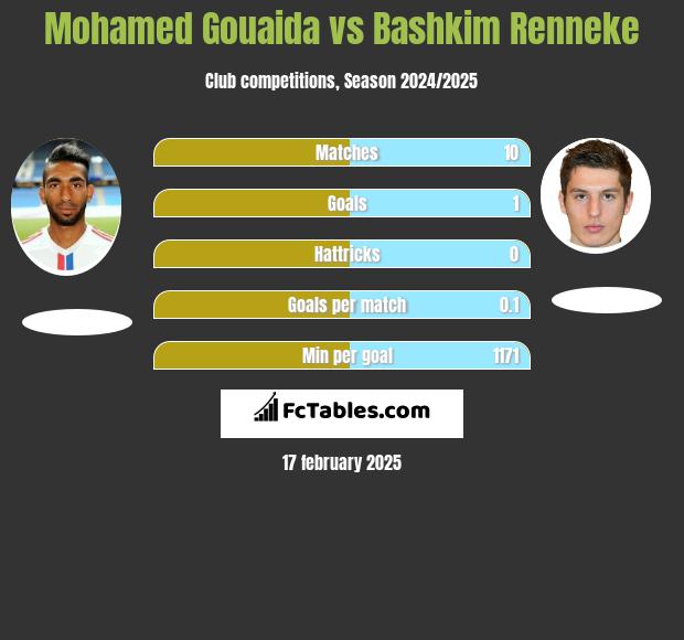 Mohamed Gouaida vs Bashkim Renneke h2h player stats