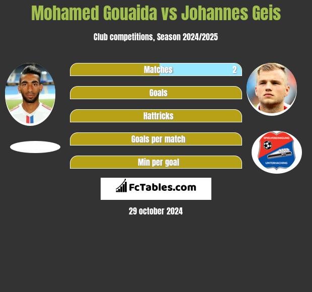 Mohamed Gouaida vs Johannes Geis h2h player stats