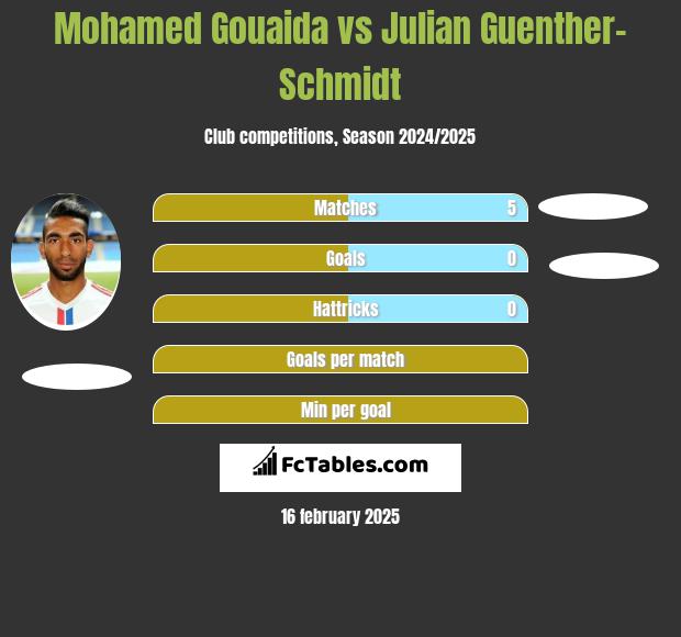 Mohamed Gouaida vs Julian Guenther-Schmidt h2h player stats