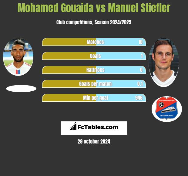 Mohamed Gouaida vs Manuel Stiefler h2h player stats