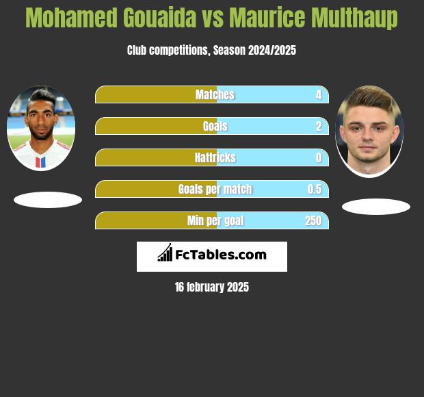 Mohamed Gouaida vs Maurice Multhaup h2h player stats