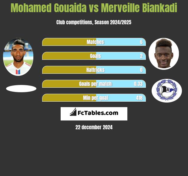 Mohamed Gouaida vs Merveille Biankadi h2h player stats