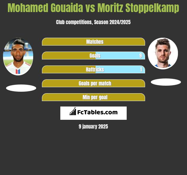 Mohamed Gouaida vs Moritz Stoppelkamp h2h player stats