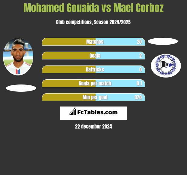 Mohamed Gouaida vs Mael Corboz h2h player stats