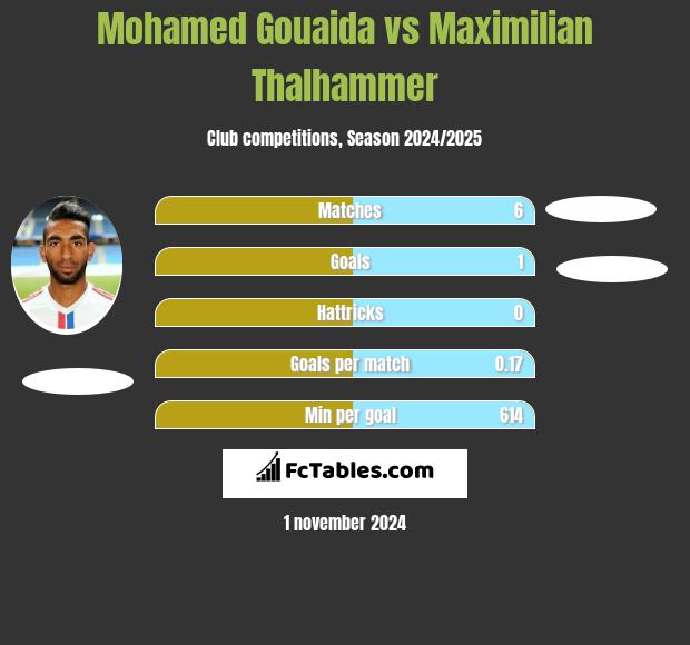 Mohamed Gouaida vs Maximilian Thalhammer h2h player stats