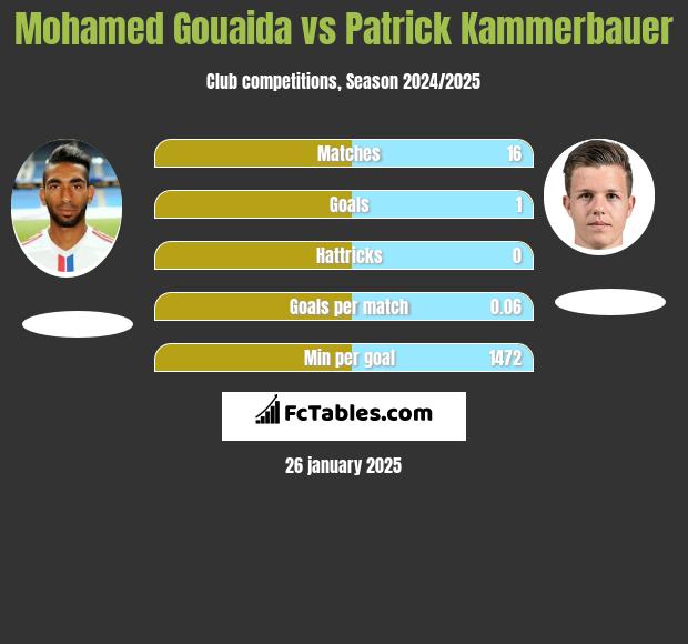 Mohamed Gouaida vs Patrick Kammerbauer h2h player stats