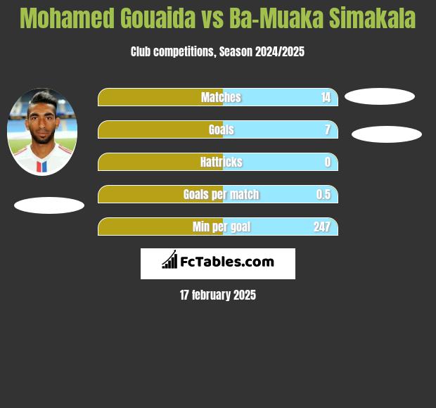 Mohamed Gouaida vs Ba-Muaka Simakala h2h player stats