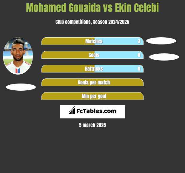 Mohamed Gouaida vs Ekin Celebi h2h player stats