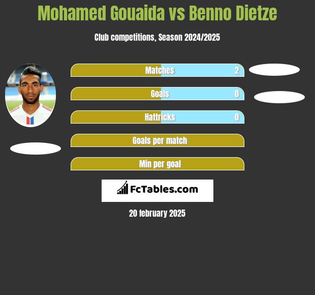 Mohamed Gouaida vs Benno Dietze h2h player stats