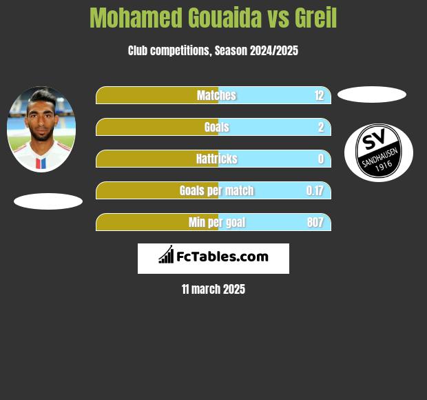 Mohamed Gouaida vs Greil h2h player stats