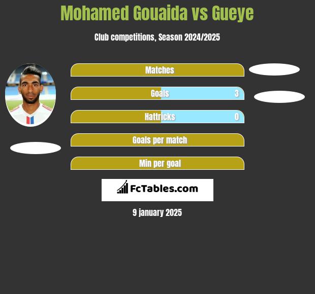 Mohamed Gouaida vs Gueye h2h player stats