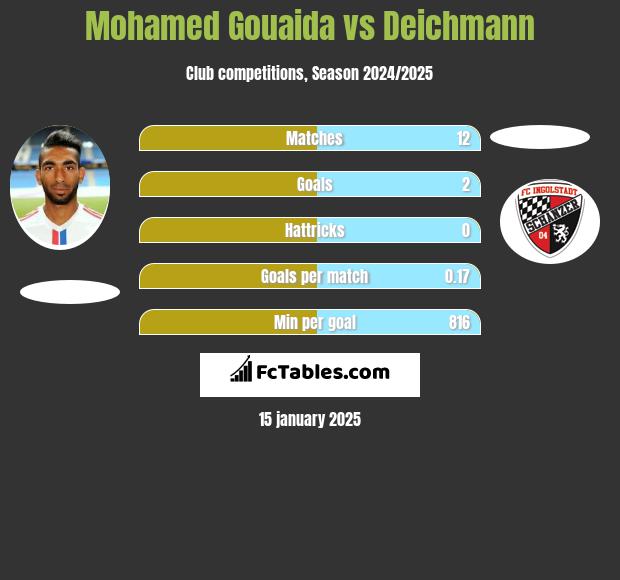 Mohamed Gouaida vs Deichmann h2h player stats