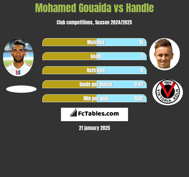 Mohamed Gouaida vs Handle h2h player stats