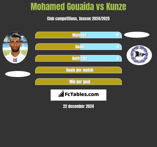 Mohamed Gouaida vs Kunze h2h player stats