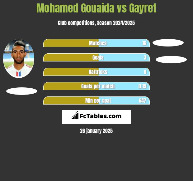 Mohamed Gouaida vs Gayret h2h player stats