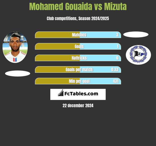 Mohamed Gouaida vs Mizuta h2h player stats