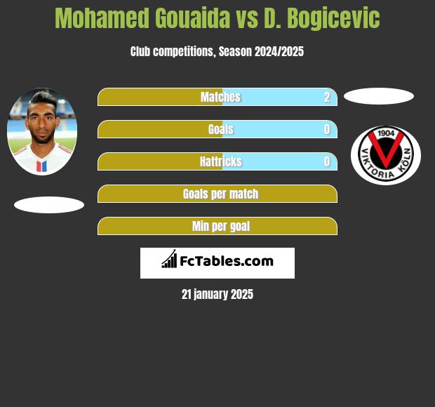 Mohamed Gouaida vs D. Bogicevic h2h player stats