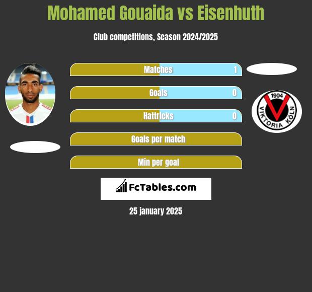 Mohamed Gouaida vs Eisenhuth h2h player stats