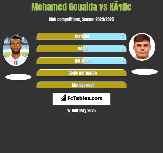 Mohamed Gouaida vs KÃ¶lle h2h player stats