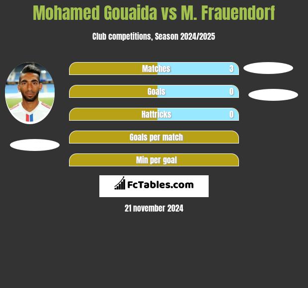 Mohamed Gouaida vs M. Frauendorf h2h player stats