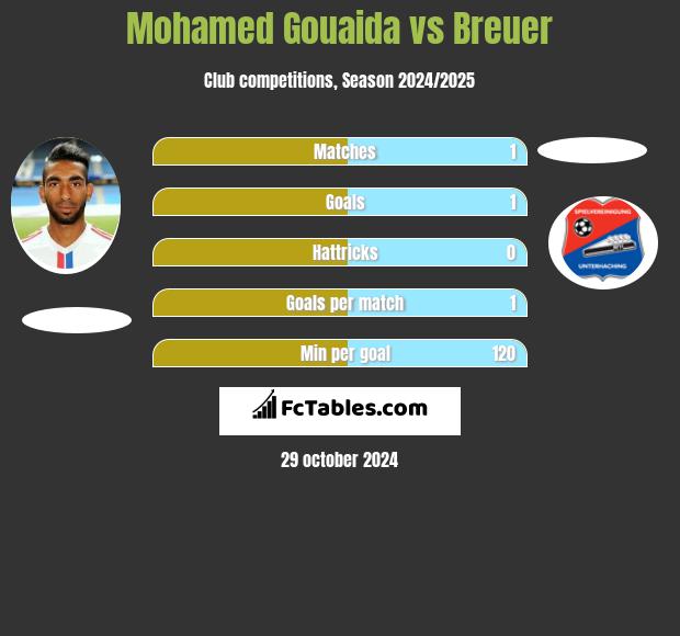 Mohamed Gouaida vs Breuer h2h player stats