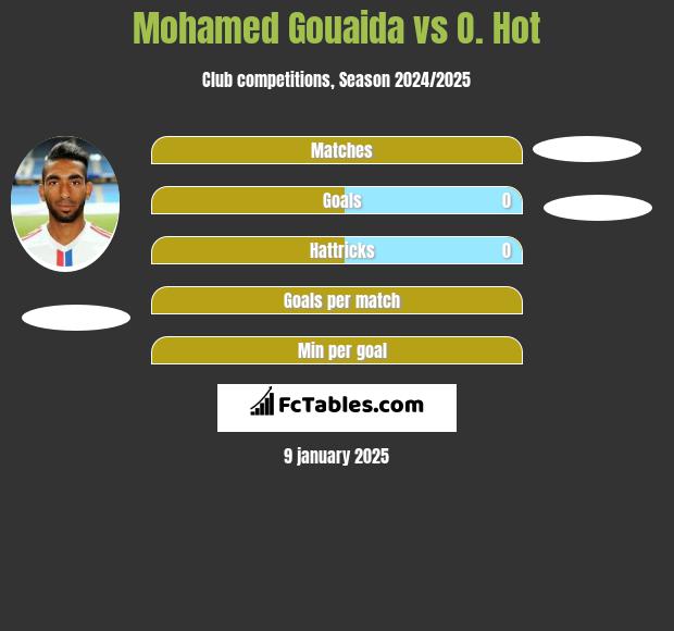 Mohamed Gouaida vs O. Hot h2h player stats