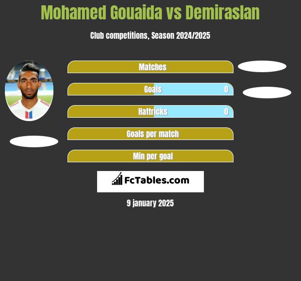 Mohamed Gouaida vs Demiraslan h2h player stats