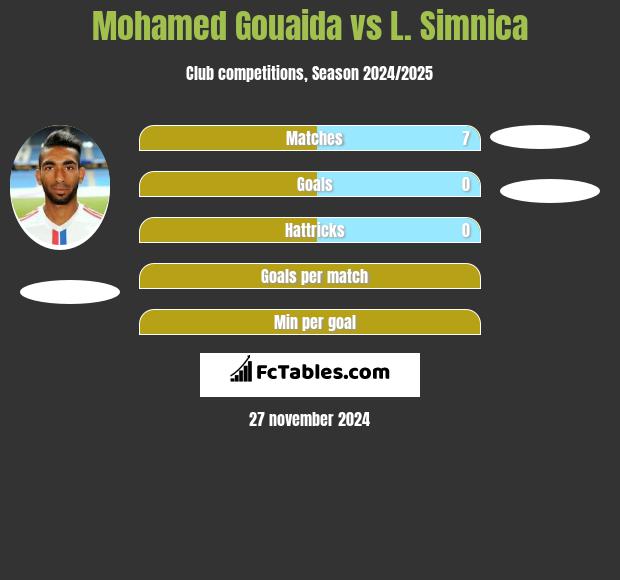 Mohamed Gouaida vs L. Simnica h2h player stats