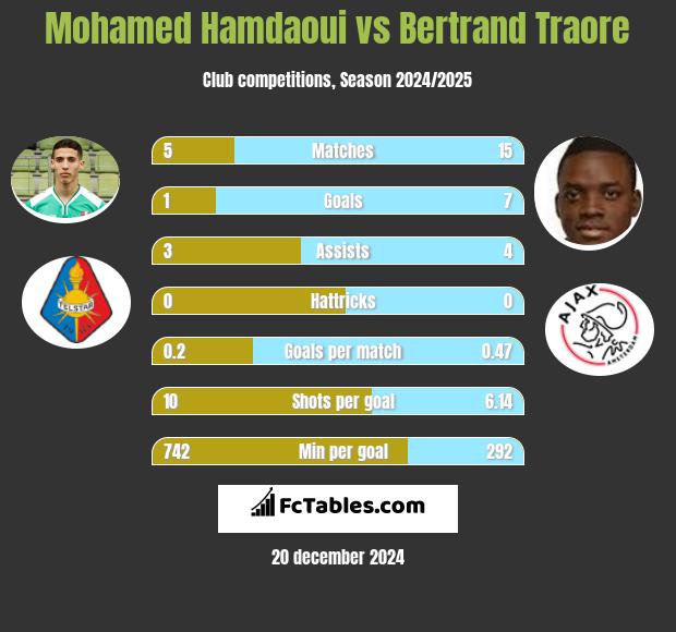 Mohamed Hamdaoui vs Bertrand Traore h2h player stats