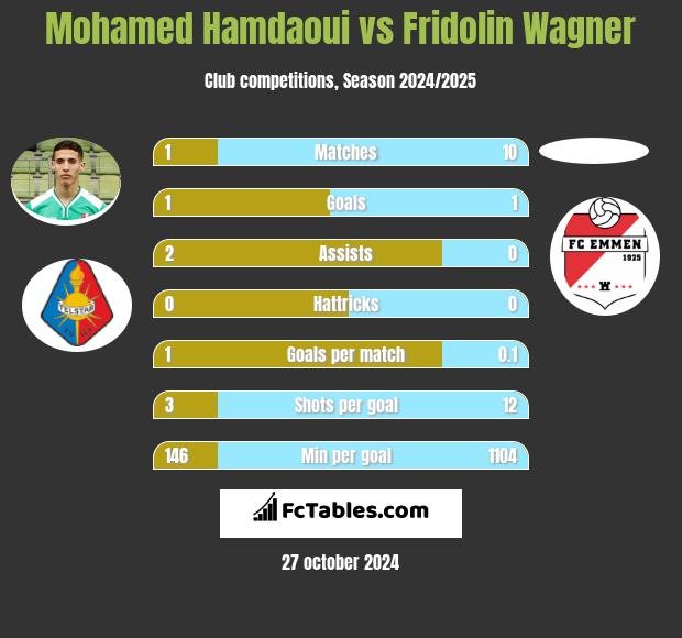 Mohamed Hamdaoui vs Fridolin Wagner h2h player stats