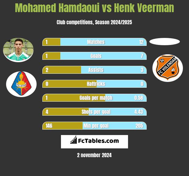 Mohamed Hamdaoui vs Henk Veerman h2h player stats