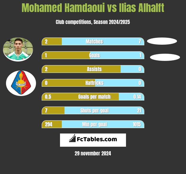 Mohamed Hamdaoui vs Ilias Alhalft h2h player stats