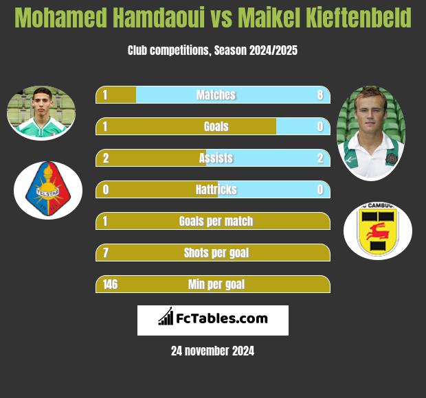 Mohamed Hamdaoui vs Maikel Kieftenbeld h2h player stats